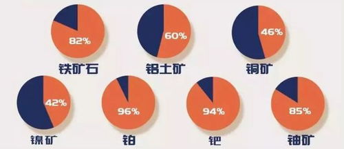中国有色金属海外投资项目地图,未来哪些矿产利润最大